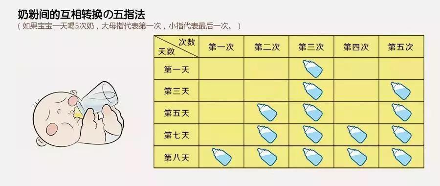 秋季轉奶指南~收藏！